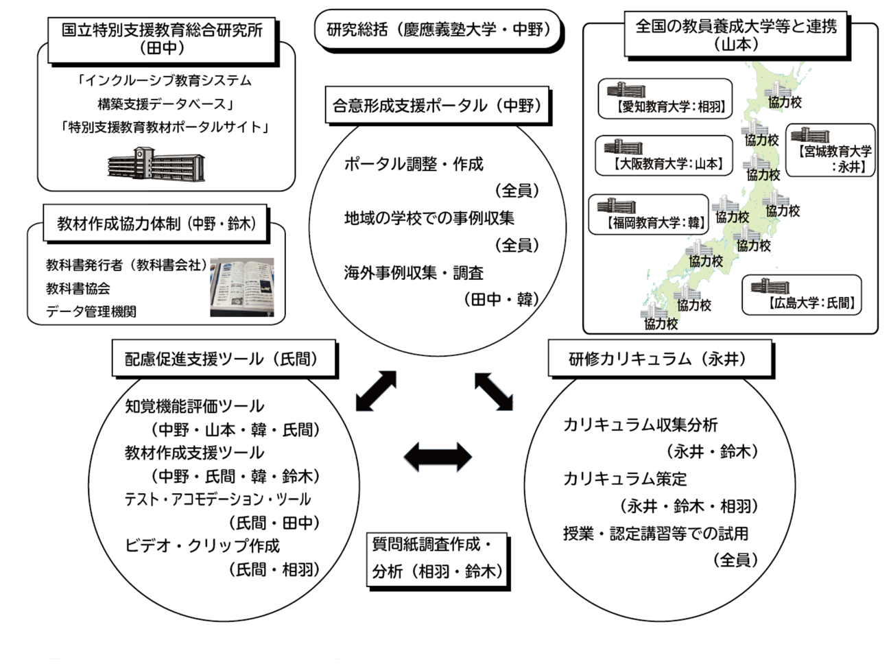 研究実施体制と役割分担の図