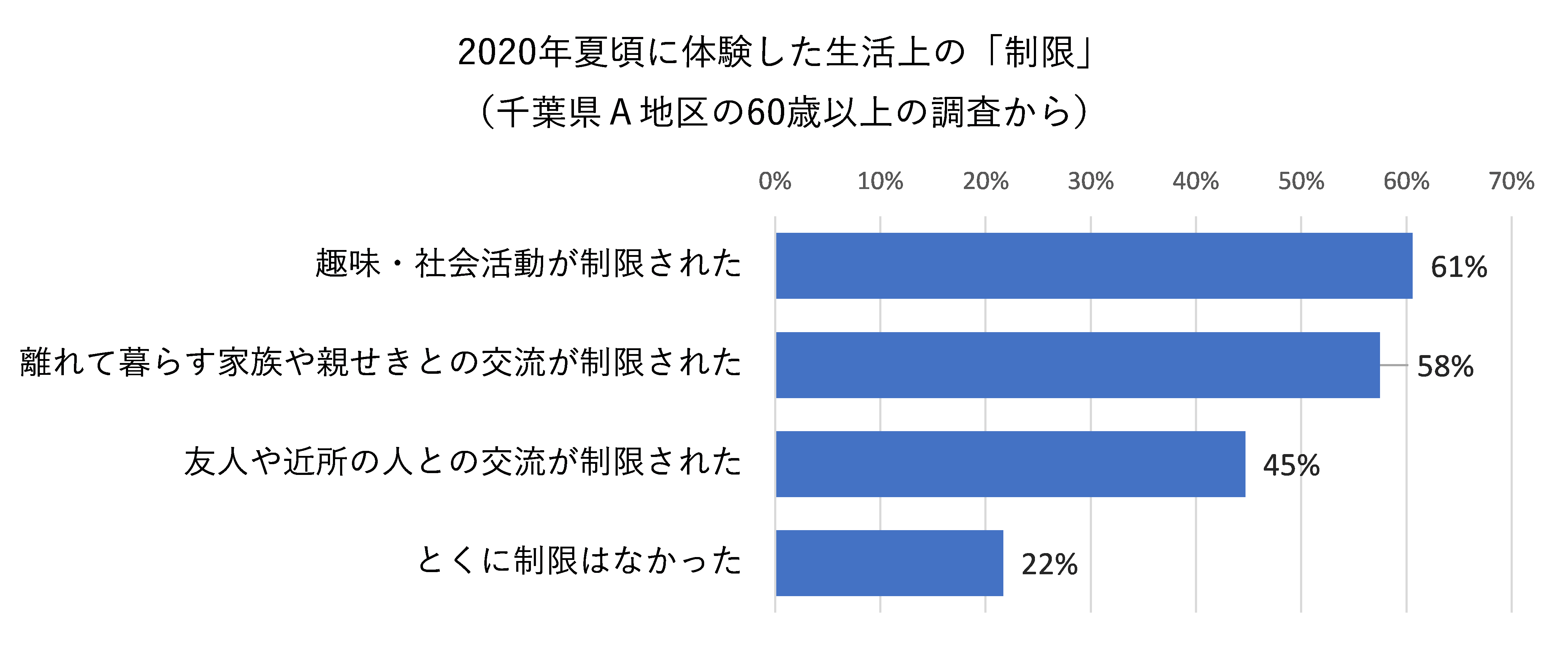 グラフ：2020年夏頃に体験した生活上の「制限」（千葉県A地区の60歳以上の調査から）