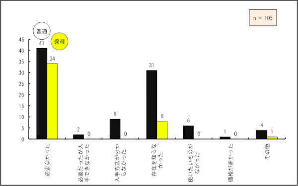 uKvȂvƂ񓚂75li71jƍłAu݂mȂv39li37jAu@Ȃv9lƑ