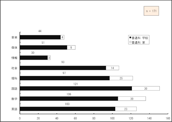 uv̉񓚂͏ȂAقƂǂuwZvł