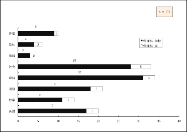 uv̉񓚂͏ȂAقƂǂuwZvł