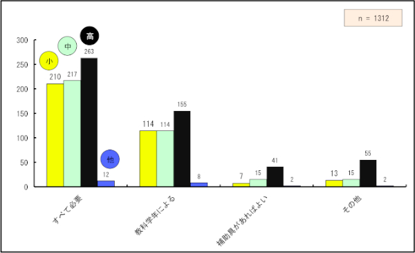 ׂĂ̋ȁEwNŊg勳ȏKvƂ񓚂702ƍłAŜ̔xi53.1%jɗ܂ĂBc541̓́AuȊwNɂĂ͕Kvv391Au⏕Ίg勳ȏ͕KvȂv65Aȗv85ł