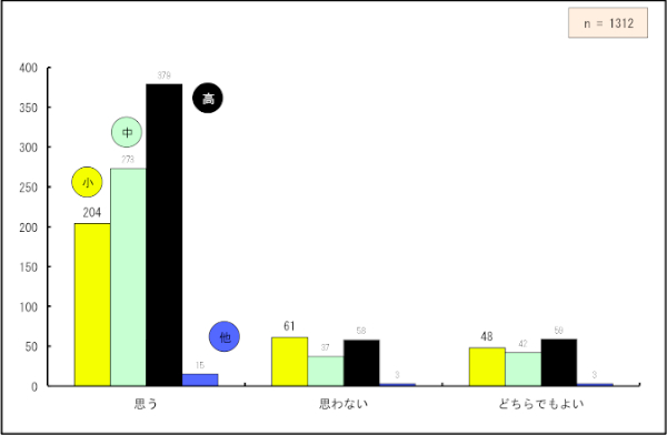 SVbN̂悢Ɖ񓚂P[X871ƍłAuSVbN͓̂K؂ƎvȂv159Auǂł悢v152łBSVbN͓̂K؂ƎvȂƉ񓚂P[Xł́Ǎ`oۂɂ́Aȏ̂K؂Ƃӌ