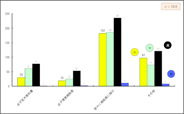 uN̂Ƃɂ͊g勳ȏgAXɕ⏕ɐ؂ւقvƂ񓚂614ƍłAȗv299AuN┭BiKɂ炸g勳ȏgقv169AuN┭BiKɂ炸o⏕pقv99łBȗvɂ́AwN⎙k̎ԂɉāAgׂƂĂ