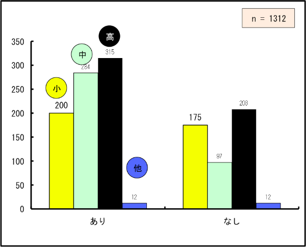 g勳ȏgċȎwsô鋳811lł̂ɑ΂āAwôȂ492lłBȏi62%j̋g勳ȏgċȎw{o邱Ƃ킩Bg勳ȏgwoȂȂȂÁAdQE҂̊Ă邱Ƃ̔fƍl