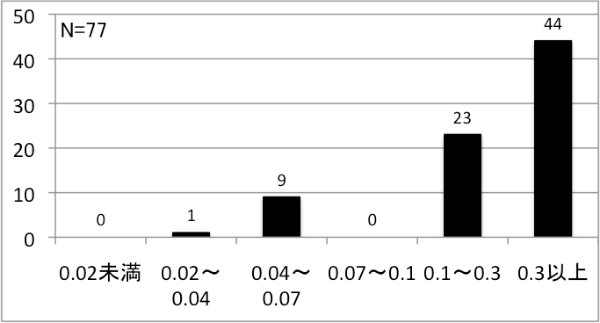 ȏオڋ߂΁A0.3̎WF\ł邱Ƃ킩