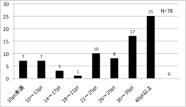 SOptȏオԑ(25l)A30`39pt(17l)̏ƂȂ