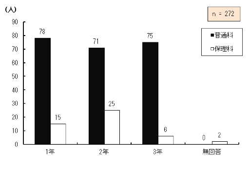 }4.1@Ώێ҂̊wN
Ώێ҂̊wNz_OtB
oʎxwZiӊwZj̍̈NŕʉȂɍݐЂ鐶k78AیÉȂɍݐЂ鐶k15ANŕʉȂɍݐЂ鐶k71AیÉȂɍݐЂ鐶k25AONŕʉȂɍݐЂ鐶k75AیÉȂɍݐЂ鐶k6A񓚂2A272łB