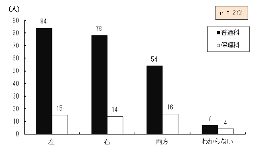 }4.4@Ǐ̍ۂɎƂĎgĂ
Ώێ҂̓Ǐ̍ۂɎƂĎgpĂڂ_OtB
ɍڂgpĂāAʉȂɍݐЂĂ鐶k84AیÉȂɍݐЂĂ鐶k15AɉEڂgpĂāAʉȂɍݐЂĂ鐶k78AیÉȂɍݐЂĂ鐶k14AɗڂgpĂāAʉȂɍݐЂĂ鐶k54AیÉȂɍݐЂĂ鐶k16A킩ȂƉ񓚂k̒ŁAʉȂɍݐЂĂ̂7AیÉȂɍݐЂĂ̂4A272B