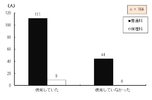 }4.13@wZ̊g勳ȏp̕⏕p̗L
Ώێ҂wZɊg勳ȏgpە⏕𗘗pǂ_OtB
pĂƓĂʉȂɍݐЂĂ鐶k111AیÉȂɍݐЂĂk9ApĂȂƓʉȂɍݐЂĂ鐶k44AیÉȂɍݐЂĂ鐶k1A͏wZɊg勳ȏgpĂ164łB