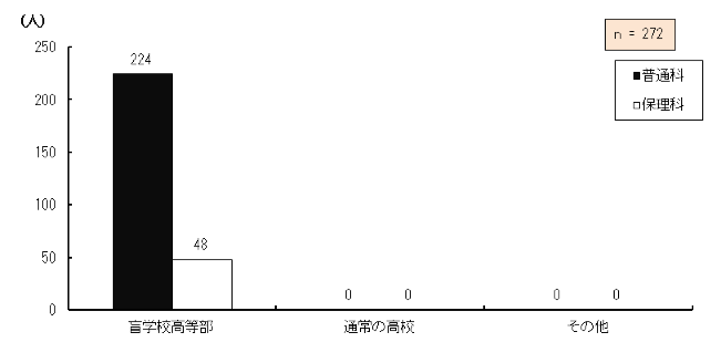}4.21@݊włwZɂ
Ώێ҂̌݊włwZɂĂ_OtB
ӊwZƓʉȂɍݐЂ鐶k224AیÉȂɍݐЂ鐶k48Aʏ̍ZƓʉȂɍݐЂ鐶k0AیÉȂɍݐЂ鐶k0ȂƓʉȂɍݐЂ鐶k0AیÉȂɍݐЂ鐶k0A272łB