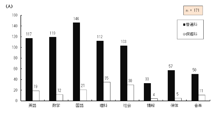 }4.24@Ăg勳ȏ̋ȁi񓚁j
Ώێ҂̓AȊwȂzzĂPg勳ȏۗLĂ鐶kĂPg勳ȏ̎ނ_OtB
pƓʉȂɍݐЂ鐶k117AیÉȂɍݐЂ鐶k19AwƓʉȂɍݐЂ鐶k119AیÉȂɍݐЂ鐶k12AƓʉȂɍݐЂ鐶k146AیÉȂɍݐЂ鐶k21AȂƓʉȂɍݐЂ鐶k112AیÉȂɍݐЂ鐶k35AЉƓʉȂɍݐЂ鐶k103AیÉȂɍݐЂ鐶k30AƓʉȂɍݐЂ鐶k33AیÉȂɍݐЂ鐶k4Aۑ̂ƓʉȂɍݐЂ鐶k57AیÉȂɍݐЂ鐶k5AyƓʉȂɍݐЂ鐶k50AیÉȂɍݐЂ鐶k11A͒Pg勳ȏۗL171łB