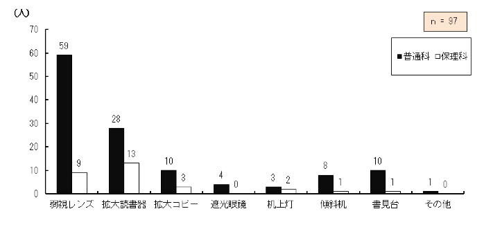 }4.28@pKv⏕̎
ȊwȂzzĂPg勳ȏۗLĂ钲Ώێ҂̓A⏕̕pKvƂ鐶kKvƂ⏕̎ނ_OtB
㎋YƓʉȂɍݐЂ鐶k59AیÉȂɍݐЂ鐶k9AgǏ@ƓʉȂɍݐЂ鐶k28AیÉȂɍݐЂ鐶k13AgRs[ƓʉȂɍݐЂ鐶k10AیÉȂɍݐЂ鐶k3AՌዾƓʉȂɍݐЂ鐶k4AیÉȂɍݐЂ鐶k0A㓔ƓʉȂɍݐЂ鐶k3AیÉȂɍݐЂ鐶k2AXΊƓʉȂɍݐЂ鐶k8AیÉȂɍݐЂ鐶k1AƓʉȂɍݐЂ鐶k10AیÉȂɍݐЂ鐶k1ȂƓʉȂɍݐЂ鐶k1AیÉȂɍݐЂ鐶k0A97łB