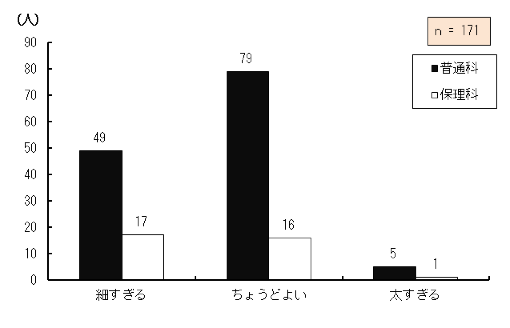 }4.32@Pg勳ȏ̏̂̕]
ȊwȂzzĂPg勳ȏۗLĂ钲Ώێ҂̊g勳ȏ̏̂̑Ɋւ]_OtB
ׂƓʉȂɍݐЂ鐶k49AیÉȂɍݐЂ鐶k17A傤ǂ悢ƓʉȂɍݐЂ鐶k79AیÉȂɍݐЂ鐶k16AƓʉȂɍݐЂ鐶k5AیÉȂɍݐЂ鐶k1A171łB