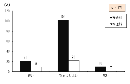 }4.33@Pg勳ȏ̍sԊu̕]
ȊwȂzzĂPg勳ȏۗLĂ钲Ώێ҂̊g勳ȏ̍sԊuɊւ]_OtB
ƓʉȂɍݐЂ鐶k21AیÉȂɍݐЂ鐶k9A傤ǂ悢ƓʉȂɍݐЂ鐶k102AیÉȂɍݐЂ鐶k22ALƓʉȂɍݐЂ鐶k10AیÉȂɍݐЂ鐶k2A171łB