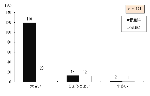 }4.35@Pg勳ȏ̔TCY̕]
ȊwȂzzĂPg勳ȏۗLĂ钲Ώێ҂̊g勳ȏ̑傫Ɋւ]_OtB
傫ƓʉȂɍݐЂ鐶k119AیÉȂɍݐЂ鐶k20A傤ǂ悢ƓʉȂɍݐЂ鐶k13AیÉȂɍݐЂ鐶k12AƓʉȂɍݐЂ鐶k2AیÉȂɍݐЂ鐶k1A171łB
