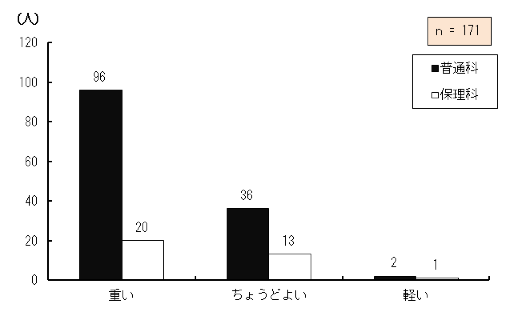 }4.37@Pg勳ȏ̖{̏d̕]
ȊwȂzzĂPg勳ȏۗLĂ钲Ώێ҂̊g勳ȏ̏dɊւ]_OtB
dƓʉȂɍݐЂ鐶k96AیÉȂɍݐЂ鐶k20A傤ǂ悢ƓʉȂɍݐЂ鐶k36AیÉȂɍݐЂ鐶k13AyƓʉȂɍݐЂ鐶k2AیÉȂɍݐЂ鐶k1A171łB