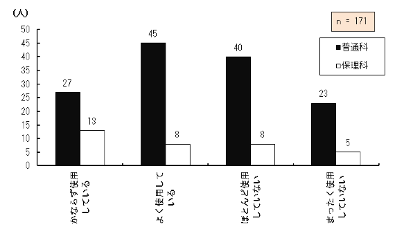 }4.39@^ꂽPg勳ȏ̎gp
ȊwȂzzĂPg勳ȏۗLĂ钲Ώێ҂̊g勳ȏ̎gp󋵂_OtB
Ȃ炸gpĂƓʉȂɍݐЂ鐶k27AیÉȂɍݐЂ鐶k13A悭gpĂƓʉȂɍݐЂ鐶k45AیÉȂɍݐЂ鐶k8AقƂǎgpĂȂƓʉȂɍݐЂ鐶k40AیÉȂɍݐЂ鐶k8A܂gpĂȂƓʉȂɍݐЂ鐶k23AیÉȂɍݐЂ鐶k5A171łB