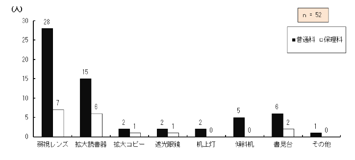 }4.44@Pg勳ȏƕpĂ⏕̎
ȊwȂzzĂPg勳ȏƕ⏕̕p̗L̒ɂĕpĂIΏێ҂̎gpĂ⏕̎ނ_OtB
㎋YƓʉȂɍݐЂ鐶k28AیÉȂɍݐЂ鐶k7AgǏ@ƓʉȂɍݐЂ鐶k15AیÉȂɍݐЂ鐶k6AgRs[ƓʉȂɍݐЂ鐶k2AیÉȂɍݐЂ鐶k1AՌዾƓʉȂɍݐЂ鐶k2AیÉȂɍݐЂ鐶k1A㓔ƓʉȂɍݐЂ鐶k2AیÉȂɍݐЂ鐶k0AXΊƓʉȂɍݐЂ鐶k5AیÉȂɍݐЂ鐶k0AƓʉȂɍݐЂ鐶k6AیÉȂɍݐЂ鐶k2ȂƓʉȂɍݐЂ鐶k1AیÉȂɍݐЂ鐶k0A52łA{ڂ͕񓚂F߂ĂB