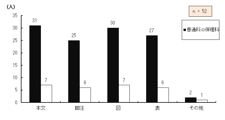 }4.45@g⏕͂ǂǂލۂɗpĂ邩i񓚉j
ȊwȂzzĂPg勳ȏƕ⏕̕p̗L̒ɂĕpĂIΏێ҂̕⏕gp鋳ȏł̊Yӏ_OtB
{ƓʉȂɍݐЂ鐶k31AیÉȂɍݐЂ鐶k7ArƓʉȂɍݐЂ鐶k25AیÉȂɍݐЂ鐶k6A}ƓʉȂɍݐЂ鐶k30AیÉȂɍݐЂ鐶k7A\ƓʉȂɍݐЂ鐶k27AیÉȂɍݐЂ鐶k6ȂƓʉȂɍݐЂ鐶k2AیÉȂɍݐЂ鐶k1A52łA{ڂ͕񓚂F߂ĂB