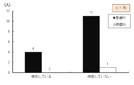 }4.54@{eBA쐬̋ȏǂގ̕⏕̕p
{eBA쐬̊g勳ȏۗLĂ钲Ώێ҂̊g勳ȏǂލۂ̕⏕̎gp󋵂_OtB
pĂƓʉȂɍݐЂ鐶k4AیÉȂɍݐЂ鐶k0ApĂȂƓʉȂɍݐЂ鐶k11AیÉȂɍݐЂ鐶k1A16łB