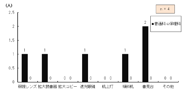 }4.55@pĂ⏕̎ށi񓚁j
{eBA쐬̊g勳ȏgpۂɕ⏕𕹗p钲Ώێ҂p⏕̎ނ_OtB
㎋YƓʉȂɍݐЂ鐶k1AیÉȂɍݐЂ鐶k0AgǏ@ƓʉȂɍݐЂ鐶k1AیÉȂɍݐЂ鐶k0AgRs[ƓʉȂɍݐЂ鐶k0AیÉȂɍݐЂ鐶k0AՌዾƓʉȂɍݐЂ鐶k1AیÉȂɍݐЂ鐶k0A㓔ƓʉȂɍݐЂ鐶k0AیÉȂɍݐЂ鐶k0AXΊƓʉȂɍݐЂ鐶k1AیÉȂɍݐЂ鐶k0AƓʉȂɍݐЂ鐶k2AیÉȂɍݐЂ鐶k0ȂƓʉȂɍݐЂ鐶k0AیÉȂɍݐЂ鐶k0A4łA{ڂ͕񓚂F߂ĂB