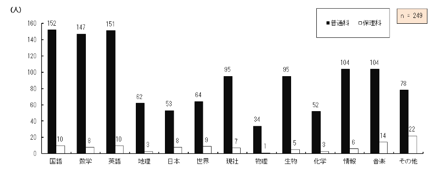 }4.57@gp̒ʏ틳ȏ̋
wZiKŒʏ틳ȏgpĂ钲Ώێ҂ݎgpĂʏ̋ȏ̎ނ_OtB
ƓʉȂɍݐЂ鐶k152AیÉȂɍݐЂ鐶k10AwƓʉȂɍݐЂ鐶k147AیÉȂɍݐЂ鐶k8ApƓʉȂɍݐЂ鐶k151AیÉȂɍݐЂ鐶k10AnƓʉȂɍݐЂ鐶k62AیÉȂɍݐЂ鐶k3A{jƓʉȂɍݐЂ鐶k53AیÉȂɍݐЂ鐶k8AEjƓʉȂɍݐЂ鐶k64AیÉȂɍݐЂ鐶k9AЉƓʉȂɍݐЂ鐶k95AیÉȂɍݐЂ鐶k7AƓʉȂɍݐЂ鐶k34AیÉȂɍݐЂ鐶k1AƓʉȂɍݐЂ鐶k95AیÉȂɍݐЂ鐶k5AwƓʉȂɍݐЂ鐶k52AیÉȂɍݐЂ鐶k3AƓʉȂɍݐЂ鐶k104AیÉȂɍݐЂ鐶k6AyƓʉȂɍݐЂ鐶k104AیÉȂɍݐЂ鐶k14ȂƓʉȂɍݐЂ鐶k78AیÉȂɍݐЂ鐶k27A񓚎ґ249łA{ڂ͕񓚂F߂ĂB