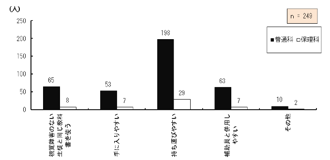 }4.61@ʏ̋ȏ̗ǂƎv_i񓚁j
wZiKŒʏ틳ȏgpĂ钲Ώێ҂ʏ̋ȏǂƎv__OtB
oQ̂ȂkƓȏgƓʉȂɍݐЂ鐶k65AیÉȂɍݐЂ鐶k8Aɓ₷ƓʉȂɍݐЂ鐶k53AیÉȂɍݐЂ鐶k7A^т₷ƓʉȂ̐k196AیÉȂɍݐЂ鐶k29A⏕ƕp₷ƓʉȂɍݐЂ鐶k63AیÉȂɍݐЂ鐶k7ȂƓʉȂɍݐЂ鐶k10AیÉȂɍݐЂ鐶k2A249łA{ڂ͕񓚂F߂ĂB