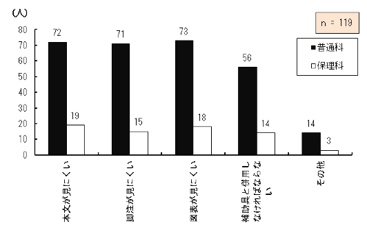 }4.63@ʏ틳ȏgۂɍĂ闝Ri񓚁j
wZiKŒʏ틳ȏgpĂ钲Ώێ҂ʏ̋ȏgۂɍ闝R_OtB
{ɂƓʉȂɍݐЂ鐶k72AیÉȂɍݐЂ鐶k19ArɂƓʉȂɍݐЂ鐶k71AیÉȂɍݐЂ鐶k15A}\ɂƓʉȂɍݐЂ鐶k73AیÉȂɍݐЂ鐶k18A⏕ƕpȂ΂ȂȂƓʉȂɍݐЂ鐶k56AیÉȂɍݐЂ鐶k14ȂƓʉȂɍݐЂ鐶k14AیÉȂɍݐЂ鐶k3A119łA{ڂ͕񓚂F߂ĂB