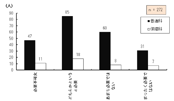 }4.65@g勳ȏ̕Kv
Ώێ҂̊g勳ȏǂ̒xKvǂ_OtB
KvsƓʉȂɍݐЂ鐶k47AیÉȂɍݐЂ鐶k11Aǂ炩ƂƕKvƓʉȂɍݐЂ鐶k85AیÉȂɍݐЂ鐶k18A܂Kvł͂ȂƓʉȂɍݐЂ鐶k60AیÉȂɍݐЂ鐶k8A܂Kvł͂ȂƓʉȂɍݐЂ鐶k31AیÉȂɍݐЂ鐶k7A272łB