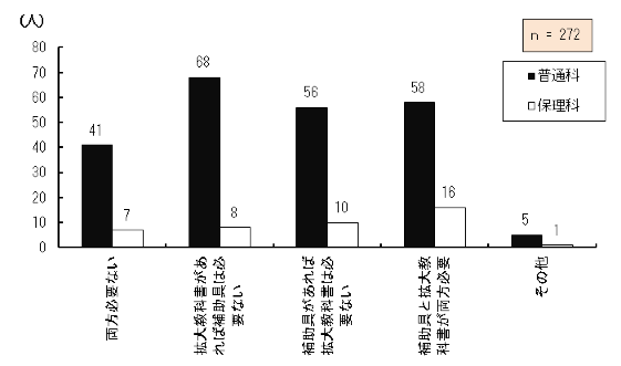 }4.66@g勳ȏƕ⏕̕KvɊւӌ
Ώێ҂̊g勳ȏƕ⏕̕KvɊւӌ_OtB
KvȂƓʉȂɍݐЂ鐶k41AیÉȂɍݐЂ鐶k7Ag勳ȏΕ⏕͕KvȂƓʉȂɍݐЂ鐶k56AیÉȂɍݐЂ鐶k10A⏕Ɗg勳ȏKvƓʉȂɍݐЂ鐶k58AیÉȂɍݐЂ鐶k16ȂƓʉȂɍݐЂ鐶k5AیÉȂɍݐЂ鐶k1A272łB
