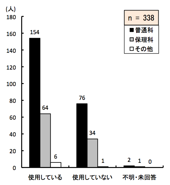 }6.10@⏕̗pL
ʉȂ́AgpĂ邪154AgpĂȂ76AsE񓚂2lBۗȂ́AgpĂ邪64AgpĂȂ34AsE񓚂1lB̑́AgpĂ邪6AgpĂȂ1AsE񓚂0lB