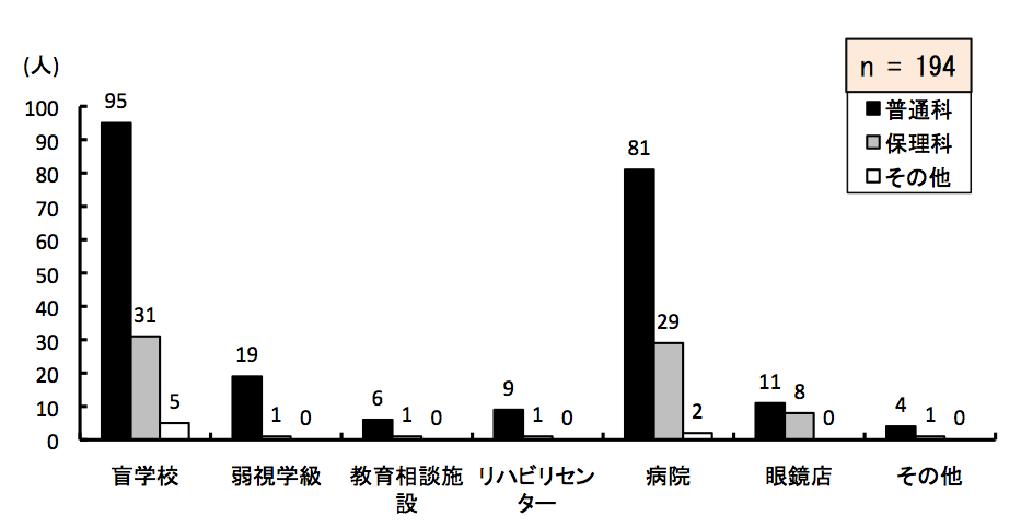 }6.14@kEw󂯂ꏊ
ʉȂ́AӊwZ95A㎋w19A瑊k{݂6AnrZ^[9Aa@81AዾX11Ȃ4lBۗȂ́AӊwZ31A㎋w19A瑊k{݂6AnrZ^[9Aa@81AዾX11Ȃ4lB̑5AӊwZ0A㎋w0A瑊k{݂0AnrZ^[2Aa@2AዾX0Ȃ0lB