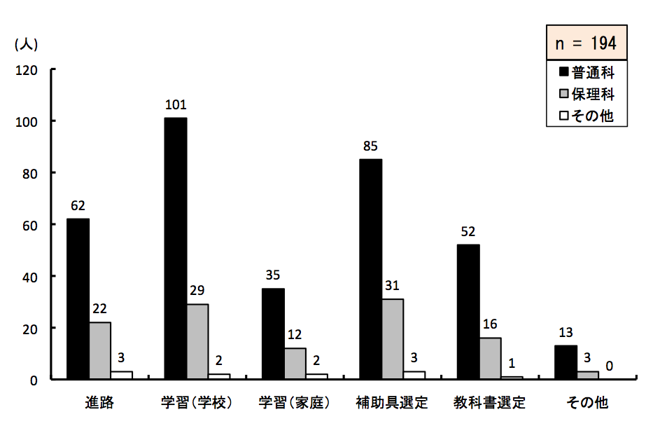 }6.17@kEw̍ۂɎ󂯂ei񓚁j
ʉȂ́AiH62AwKiwZj101AwKiƒj35A⏕I肪85AȏI肪52Ȃ13lBۗȂ́AiH22AwKiwZj29AwKiƒj12A⏕I肪31AȏI肪16Ȃ3lB̑́AiH3AwKiwZj2AwKiƒj2A⏕I肪3AȏI肪1Ȃ0lB