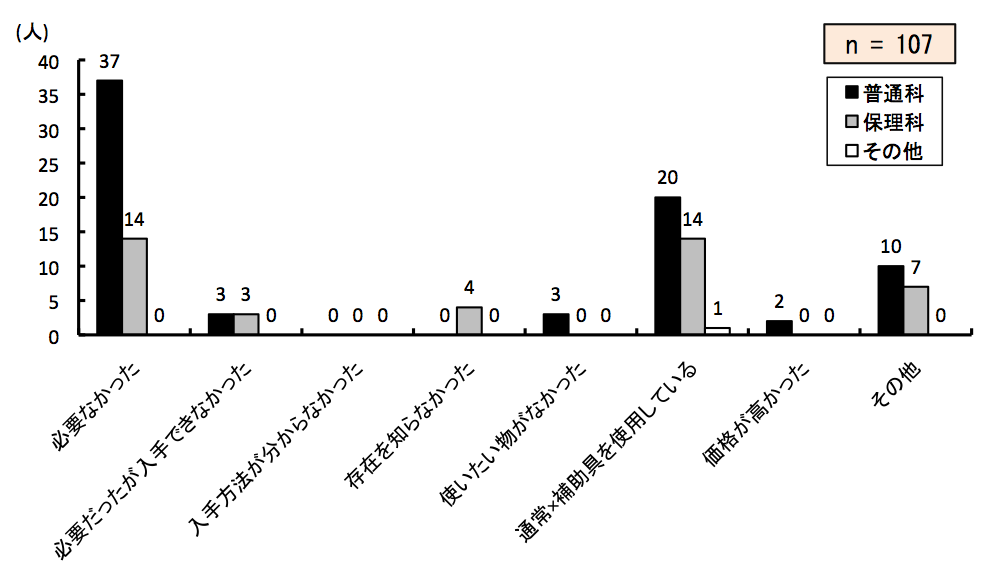 }6.19@g勳ȏgpȂR
ʉȂ́AKvȂ37AKvłȂ3A@Ȃ0A݂mȂ0Aĝ3Aʏ~⏕gpĂ邪20Ai2Ȃ10lBۗȂ́AKvȂ14AKvłȂ3A@Ȃ0A݂mȂ4Aĝ0Aʏ~⏕gpĂ邪14Ai0Ȃ7lB̑́AKvȂ0AKvłȂ0A@Ȃ0A݂mȂ0Aĝ0Aʏ~⏕gpĂ邪1Ai0Ȃ0lB