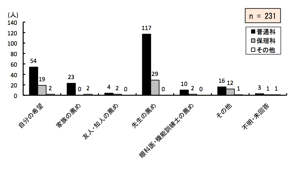 }6.20@g勳ȏgpn߂
ʉȂ́Å]54AƑ̑E߂23AFlEml̑E߂4A搶̑E߂117AȈE@\Pm̑E߂10Ȃ16AsE񓚂3lBۗȂ́Å]19AƑ̑E߂0AFlEml̑E߂2A搶̑E߂29AȈE@\Pm̑E߂2Ȃ12AsE񓚂1lB̑́Å]2AƑ̑E߂2AFlEml̑E߂0A搶̑E߂0AȈE@\Pm̑E߂0Ȃ1AsE񓚂1lB