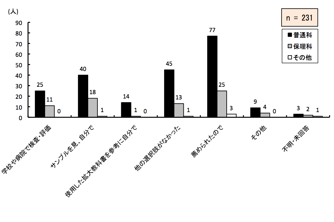 }6.21@g勳ȏ̑I@
ʉȂ́AwZa@ŌE]25ATvĎł40Agpg勳ȏQlɎł14ȂI45AE߂ꂽ̂ł77Ȃ9AsE񓚂3lBۗȂ́AwZa@ŌE]11ATvĎł18Agpg勳ȏQlɎł1ȂI13AE߂ꂽ̂ł25Ȃ4AsE񓚂2lB̑́AwZa@ŌE]0ATvĎł1Agpg勳ȏQlɎł0ȂI1AE߂ꂽ̂ł3Ȃ0AsE񓚂1lB