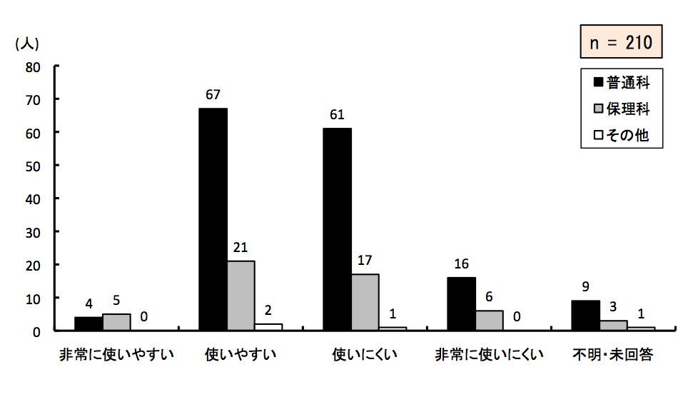 }6.22@Pg勳ȏ̎g₷
ʉȂ́AɎg₷4Ag₷67Agɂ61AɎgɂ16AsE񓚂9lBۗȂ́AɎg₷5Ag₷21Agɂ17AɎgɂ6AsE񓚂3lB̑́AɎg₷0Ag₷2Agɂ1AɎgɂ0AsE񓚂1lB