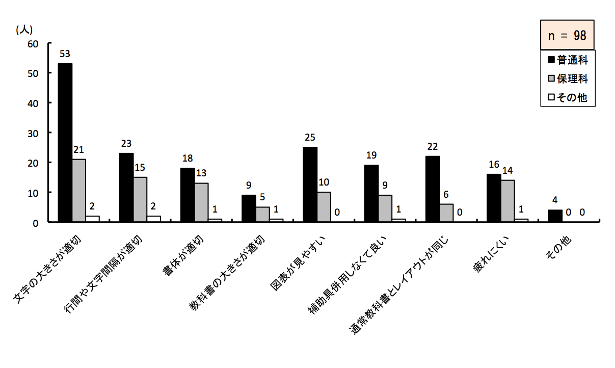 }6.23@Pg勳ȏ̎g₷R
ʉȂ́Ȃ傫K؂53AsԂ╶ԊuK؂23ÂK؂18Aȏ̑傫K؂9A}\₷25A⏕pȂėǂ19Aʏ틳ȏƃCAEg22Aɂ16Ȃ4lBۗȂ́Ȃ傫K؂21AsԂ╶ԊuK؂15ÂK؂13Aȏ̑傫K؂5A}\₷10A⏕pȂėǂ9Aʏ틳ȏƃCAEg6Aɂ14Ȃ0lB̑́Ȃ傫K؂2AsԂ╶ԊuK؂2ÂK؂1Aȏ̑傫K؂1A}\₷0A⏕pȂėǂ1Aʏ틳ȏƃCAEg0Aɂ1Ȃ0lB