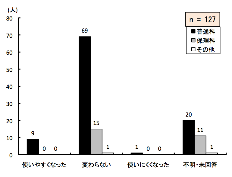 }6.26@Nx̒Pg勳ȏƂ̔r
ʉȂ́Ag₷Ȃ9AςȂ69AgɂȂ1AsE񓚂20lBۗȂ́Ag₷Ȃ0AςȂ15AgɂȂ0AsE񓚂11lB̑́Ag₷Ȃ0AςȂ1AgɂȂ0AsE񓚂1lB