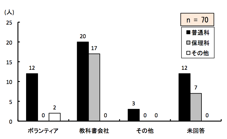}6.28@CAEgg勳ȏ̎
ʉȂ́A{eBA12AȏЂ20Ȃ3A񓚂12lBۗȂ́A{eBA0AȏЂ17Ȃ0A񓚂7lB̑́A{eBA2AȏЂ0Ȃ0A񓚂0lB