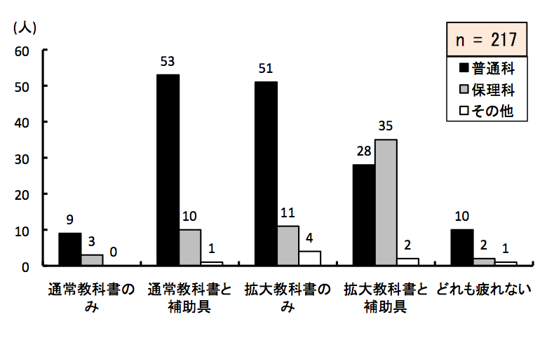 }6.31@ȏǂލۂ̍łȂgݍ킹
ʉȂ́Aʏ틳ȏ݂̂9Aʏ틳ȏƕ⏕53Ag勳ȏ݂̂51Ag勳ȏƕ⏕28AǂȂ10lBۗȂ́Aʏ틳ȏ݂̂3Aʏ틳ȏƕ⏕10Ag勳ȏ݂̂11Ag勳ȏƕ⏕35AǂȂ2lB̑́Aʏ틳ȏ݂̂0Aʏ틳ȏƕ⏕1Ag勳ȏ݂̂4Ag勳ȏƕ⏕2AǂȂ1lB