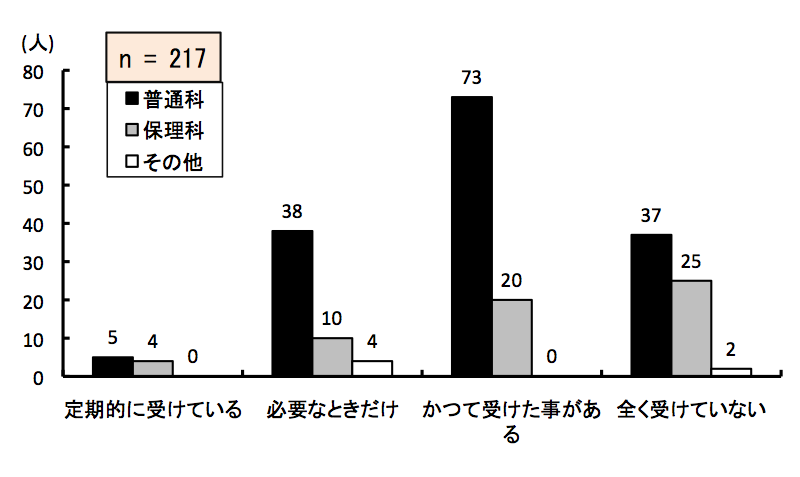 }6.33@g⏕̑Ig̎w
ʉȂ́AIɎ󂯂Ă邪5AKvȂƂ38AĎ󂯂Ƃ邪73AS󂯂ĂȂ37lBۗȂ́AIɎ󂯂Ă邪4AKvȂƂ10AĎ󂯂Ƃ邪20AS󂯂ĂȂ25lB̑́AIɎ󂯂Ă邪0AKvȂƂ4AĎ󂯂Ƃ邪0AS󂯂ĂȂ2lB