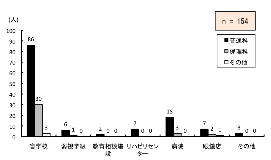 }6.35@ŋߊg⏕̎w󂯂ꏊ
ʉȂ́AӊwZ86A㎋w6A瑊k{݂2AnrZ^[7Aa@18AዾX7Ȃ3lBۗȂ́AӊwZ30A㎋w1A瑊k{݂0AnrZ^[0Aa@3AዾX2Ȃ0lB̑́AӊwZ3A㎋w0A瑊k{݂0AnrZ^[0Aa@0AዾX0Ȃ0lB