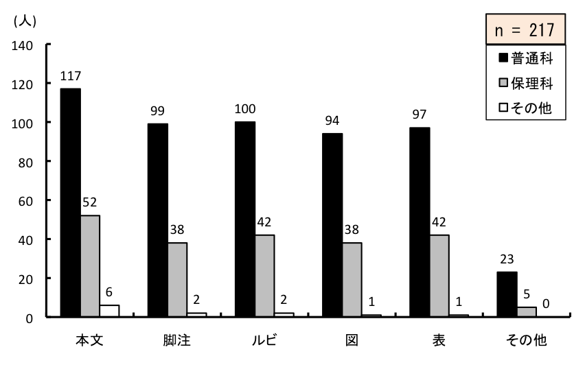 }6.38@łpɂɗpg⏕pċȏ̂ǂǂނ
ʉȂ́A{117Ar99Ar100A}94A\97Ȃ23lBۗȂ́A{52Ar38Ar42A}38A\42Ȃ5lB̑́A{6Ar2Ar2A}1A\1Ȃ5lB