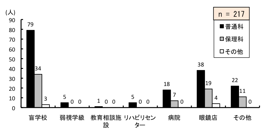 }6.39@łpɂɗpg⏕ǂőI񂾂
ʉȂ́AӊwZ79A㎋w5A瑊k{݂1AnrZ^[5Aa@18AዾX38Ȃ22lBۗȂ́AӊwZ34A㎋w0A瑊k{݂0AnrZ^[0Aa@7AዾX19Ȃ11lB̑́AӊwZ3A㎋w0A瑊k{݂0AnrZ^[0Aa@0AዾX4Ȃ0lB