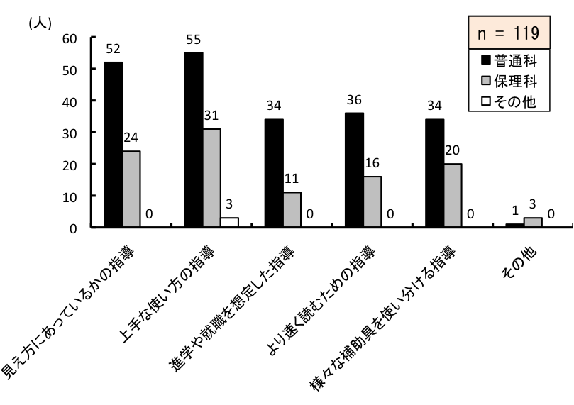 }6.41@g⏕ɊւwKvł闝R
ʉȂ́AɂĂ邩̎w52AȎg̎w55AiwAEz肵w34A葬ǂނ߂̎w36AlXȕ⏕gw34Ȃ1lBۗȂ́AɂĂ邩̎w24AȎg̎w31AiwAEz肵w11A葬ǂނ߂̎w16AlXȕ⏕gw20Ȃ3lB̑́AɂĂ邩̎w0AȎg̎w3AiwAEz肵w0A葬ǂނ߂̎w0AlXȕ⏕gw0Ȃ0lB