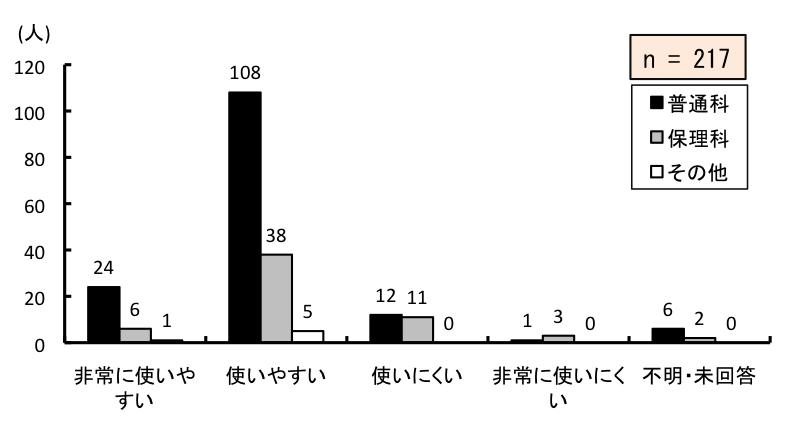 }6.42@g⏕̎g₷
ʉȂ́AɎg₷24Ag₷108Agɂ12AɎgɂ1AsE񓚂6lBۗȂ́AɎg₷6Ag₷38Agɂ11AɎgɂ3AsE񓚂2lB̑́AɎg₷1Ag₷5Agɂ0AɎgɂ0AsE񓚂0lB