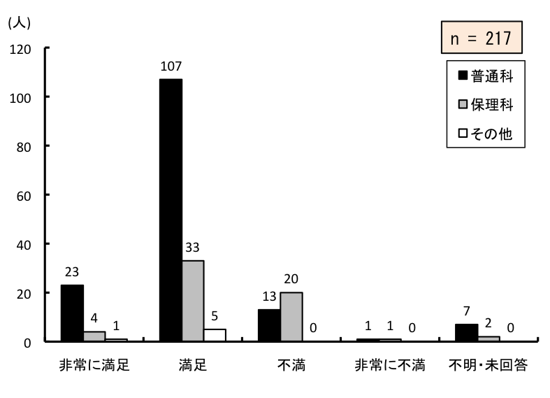 }6.43@g⏕ɑ΂閞x
ʉȂ́Aɖ23A107As13Aɕs1AsE񓚂7lBۗȂ́Aɖ4AAs33Aɕs20AsE񓚂1lB̑́Aɖ1A5As0Aɕs0AsE񓚂0lB