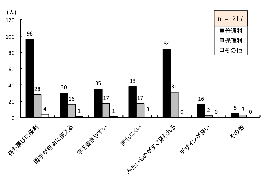 }6.44@g⏕̗ǂ_
ʉȂ́A^тɕ֗96A肪RɎg邪30A₷35Aɂ38Â邪84AfUCǂ16Ȃ5lBۗȂ́A^тɕ֗28A肪RɎg邪16A₷17Aɂ17Â邪31AfUCǂ2Ȃ3lB̑́A^тɕ֗4A肪RɎg邪1A₷1Aɂ3Â邪0AfUCǂ0Ȃ0lB